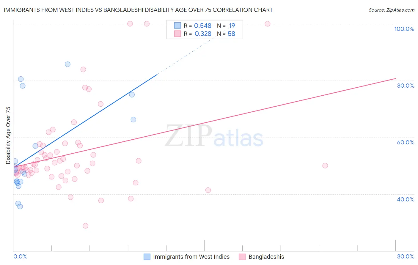 Immigrants from West Indies vs Bangladeshi Disability Age Over 75