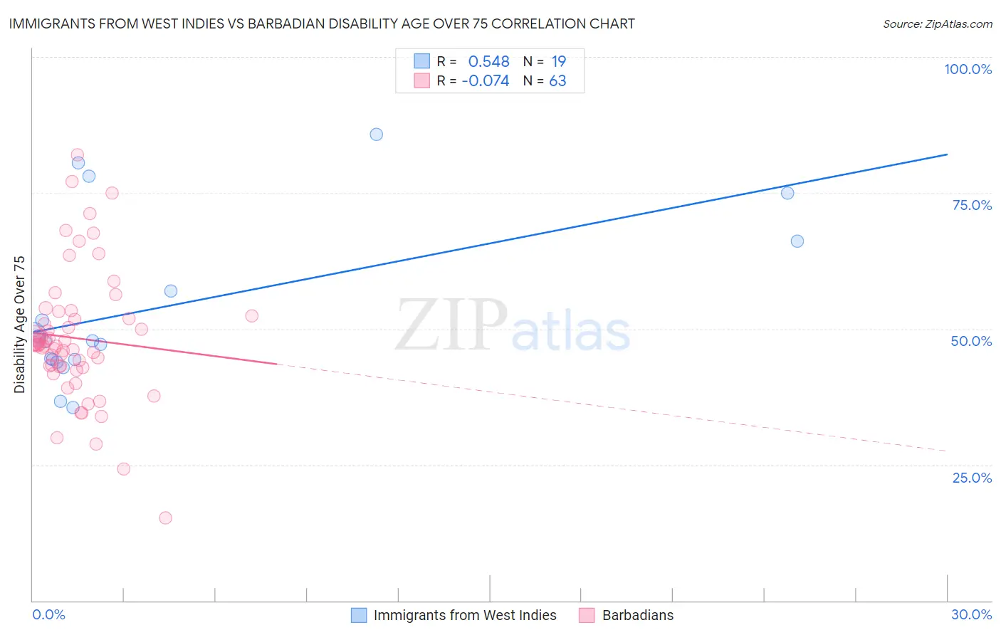 Immigrants from West Indies vs Barbadian Disability Age Over 75