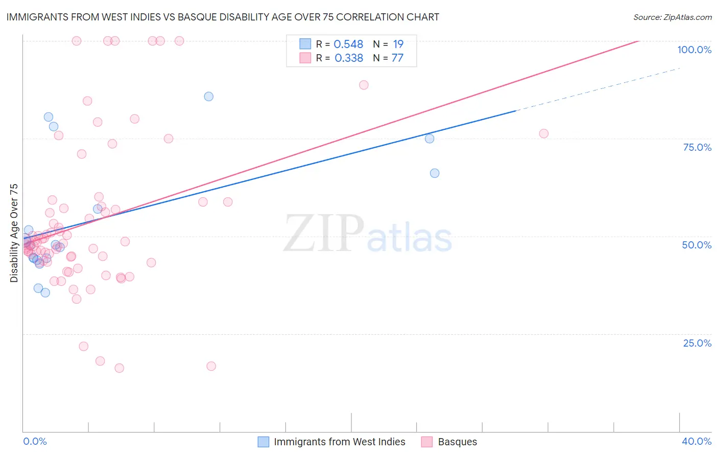 Immigrants from West Indies vs Basque Disability Age Over 75