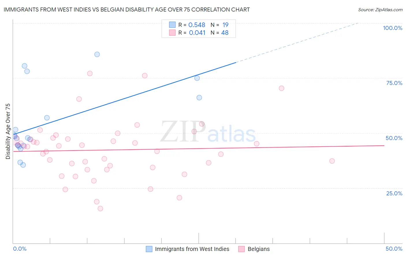 Immigrants from West Indies vs Belgian Disability Age Over 75