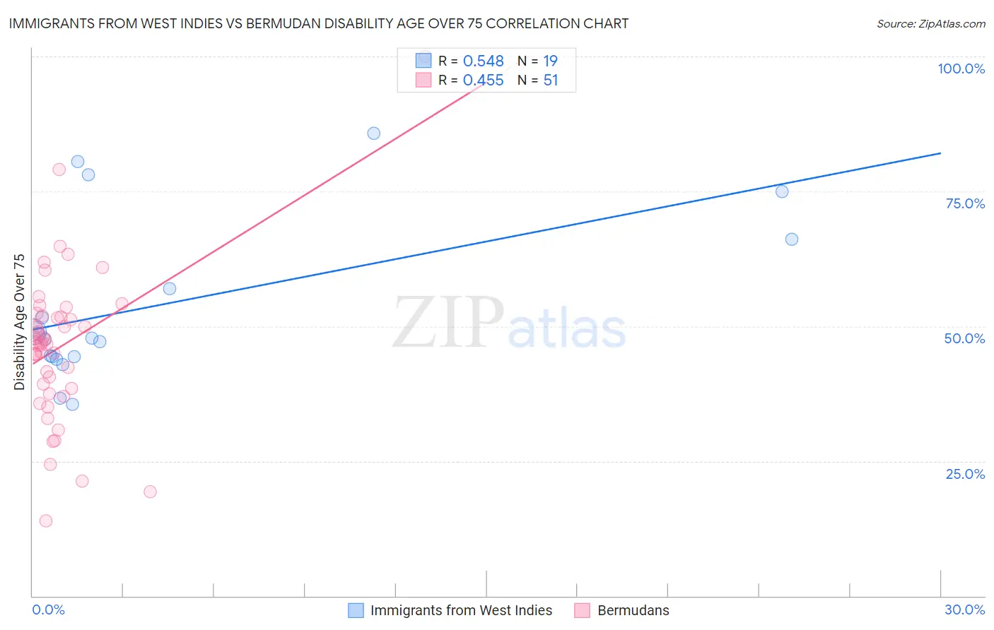 Immigrants from West Indies vs Bermudan Disability Age Over 75