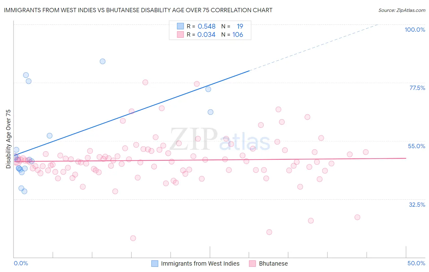 Immigrants from West Indies vs Bhutanese Disability Age Over 75