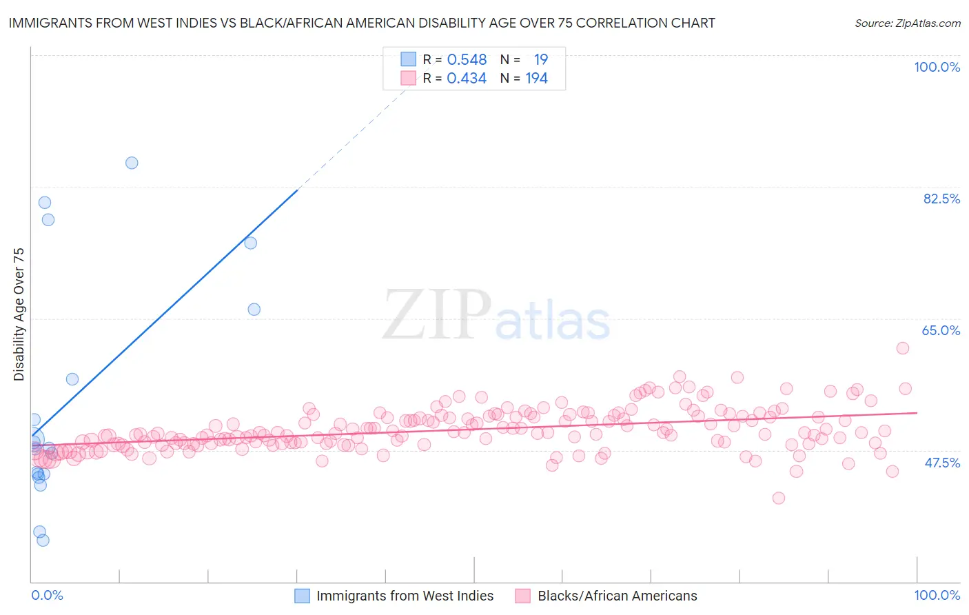 Immigrants from West Indies vs Black/African American Disability Age Over 75