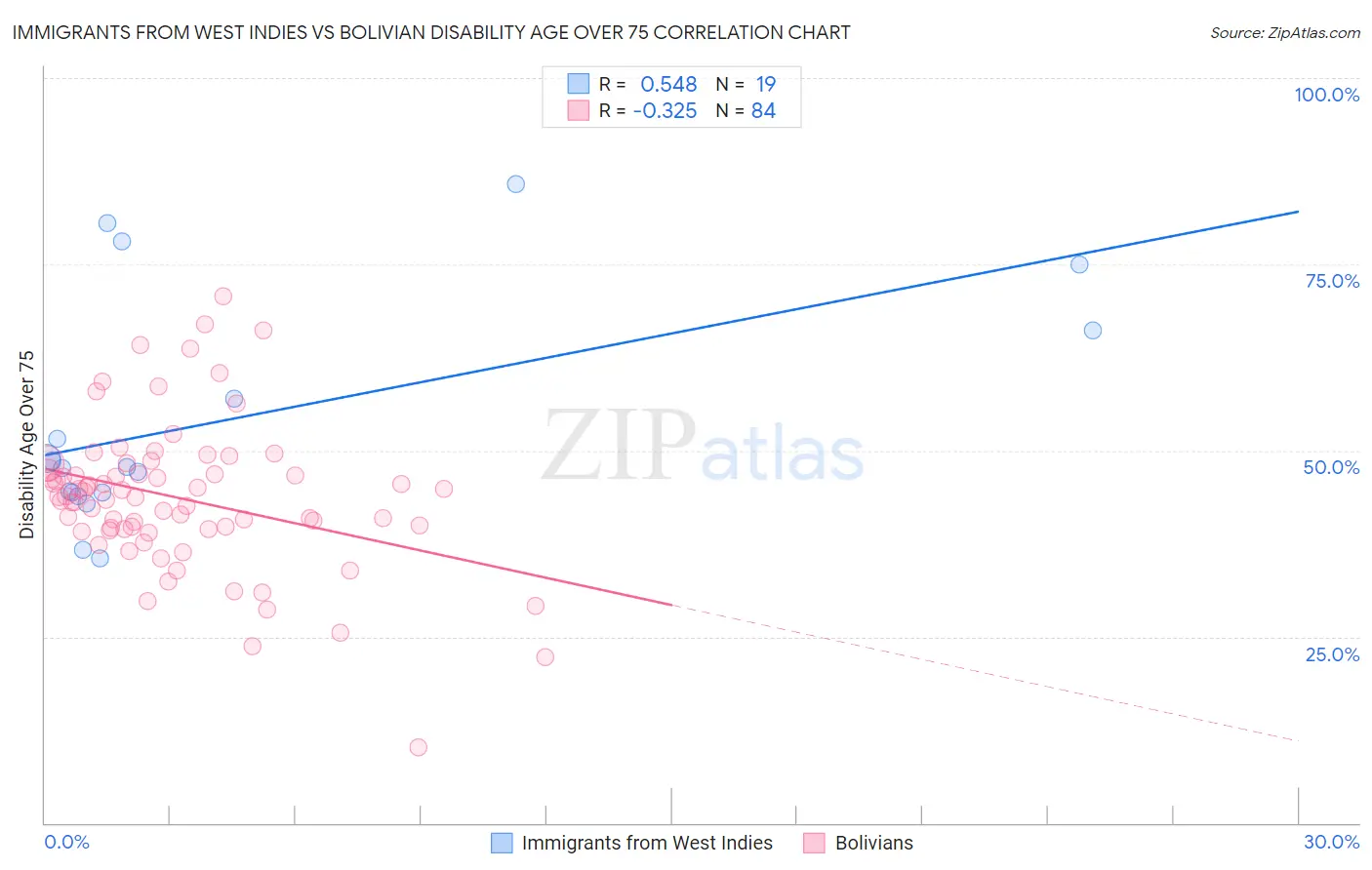 Immigrants from West Indies vs Bolivian Disability Age Over 75