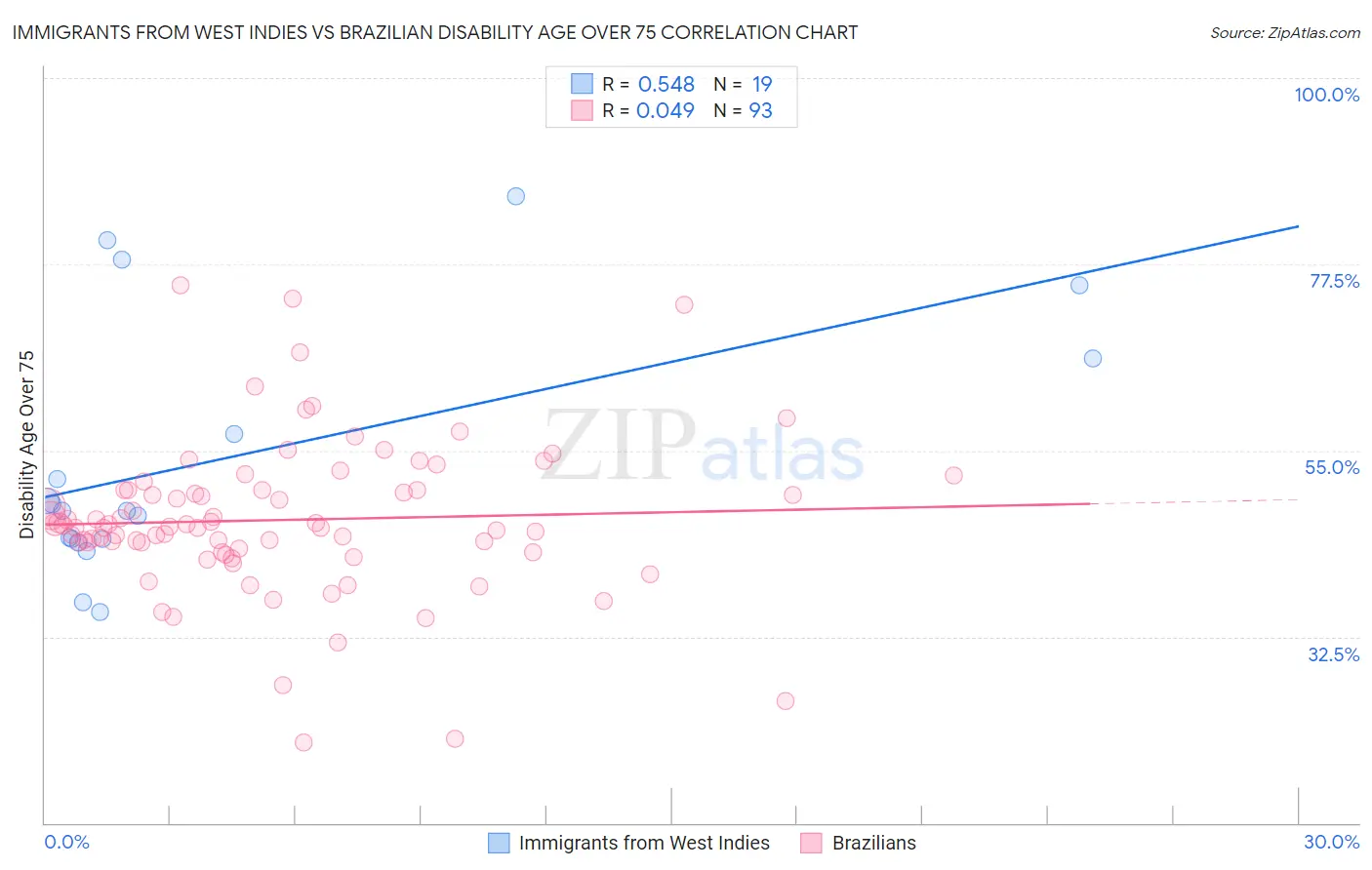 Immigrants from West Indies vs Brazilian Disability Age Over 75
