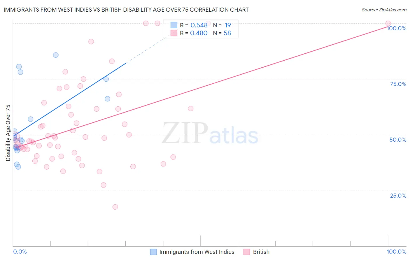 Immigrants from West Indies vs British Disability Age Over 75
