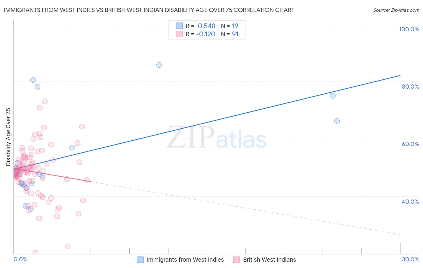 Immigrants from West Indies vs British West Indian Disability Age Over 75