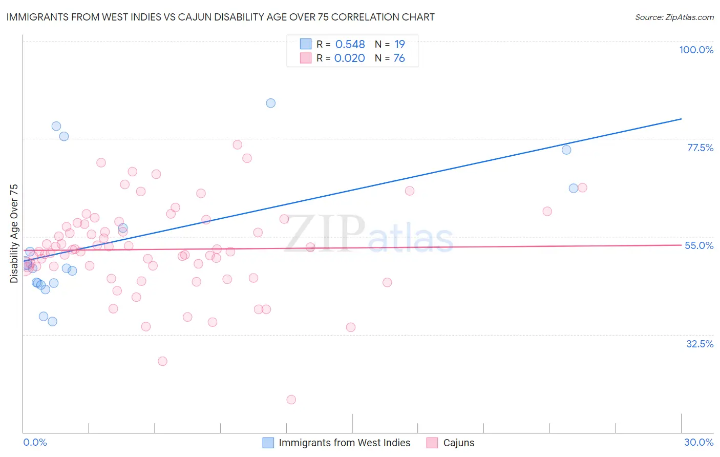 Immigrants from West Indies vs Cajun Disability Age Over 75