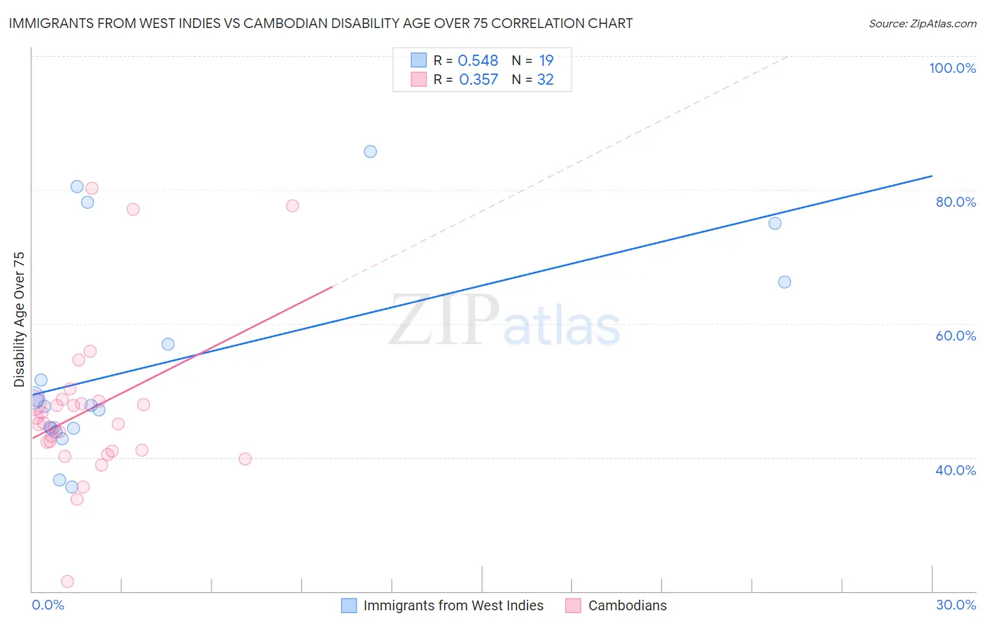 Immigrants from West Indies vs Cambodian Disability Age Over 75