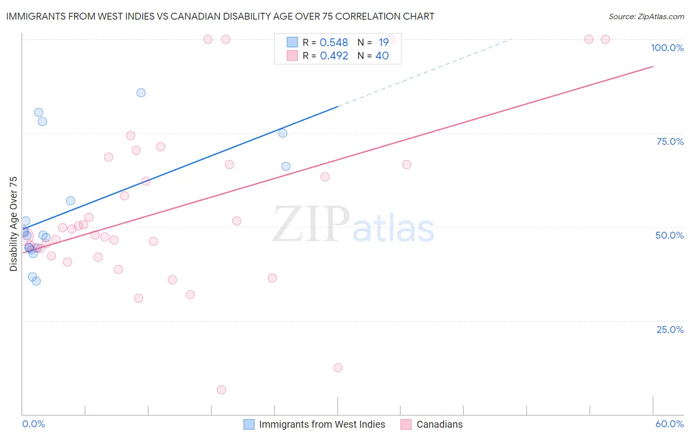 Immigrants from West Indies vs Canadian Disability Age Over 75