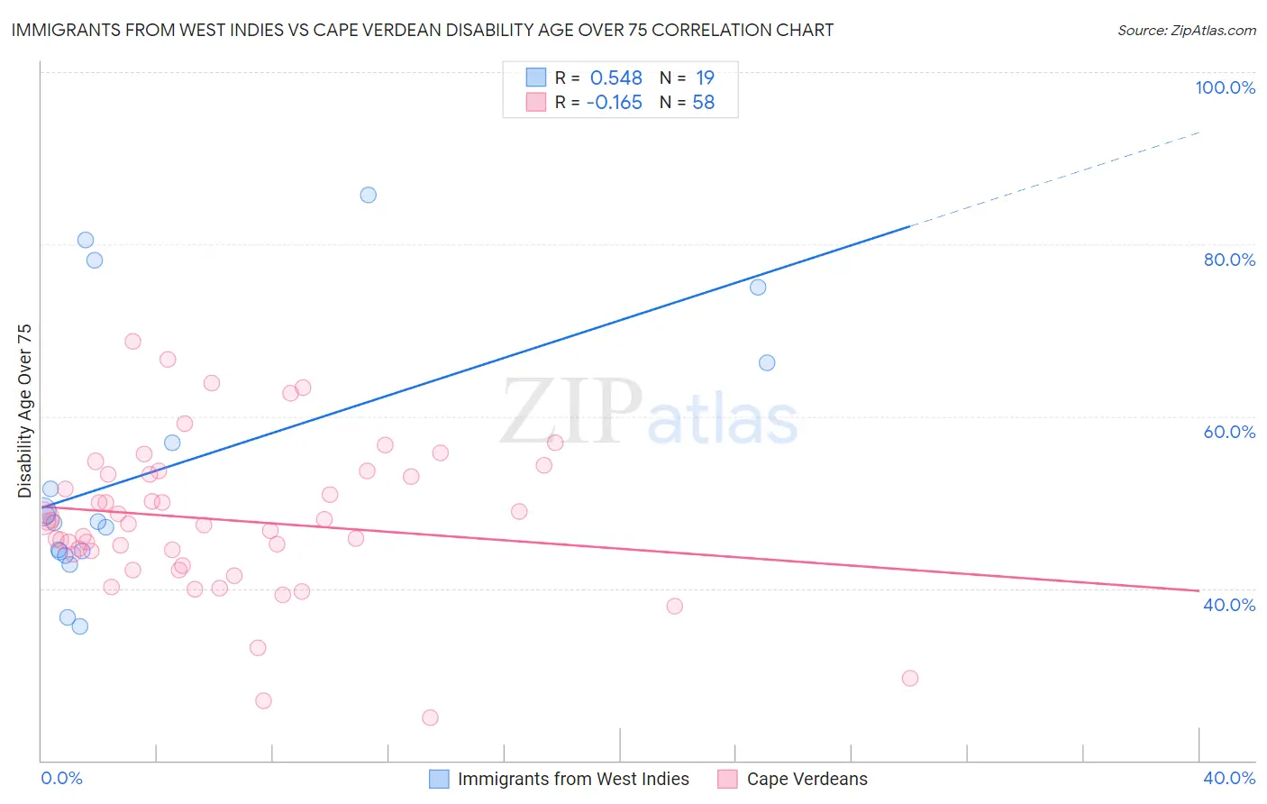 Immigrants from West Indies vs Cape Verdean Disability Age Over 75