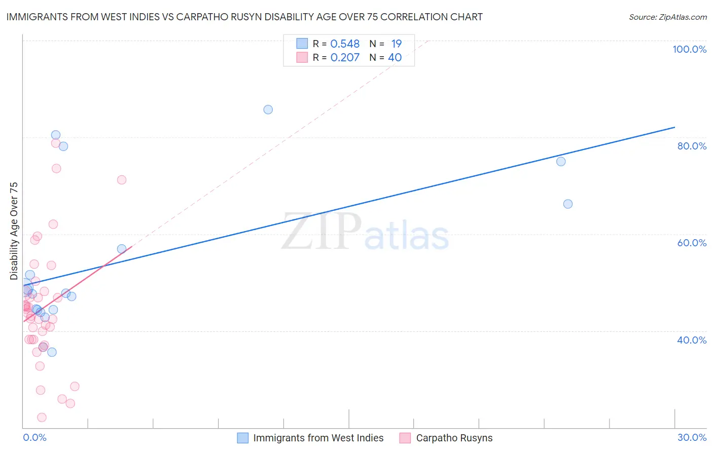 Immigrants from West Indies vs Carpatho Rusyn Disability Age Over 75