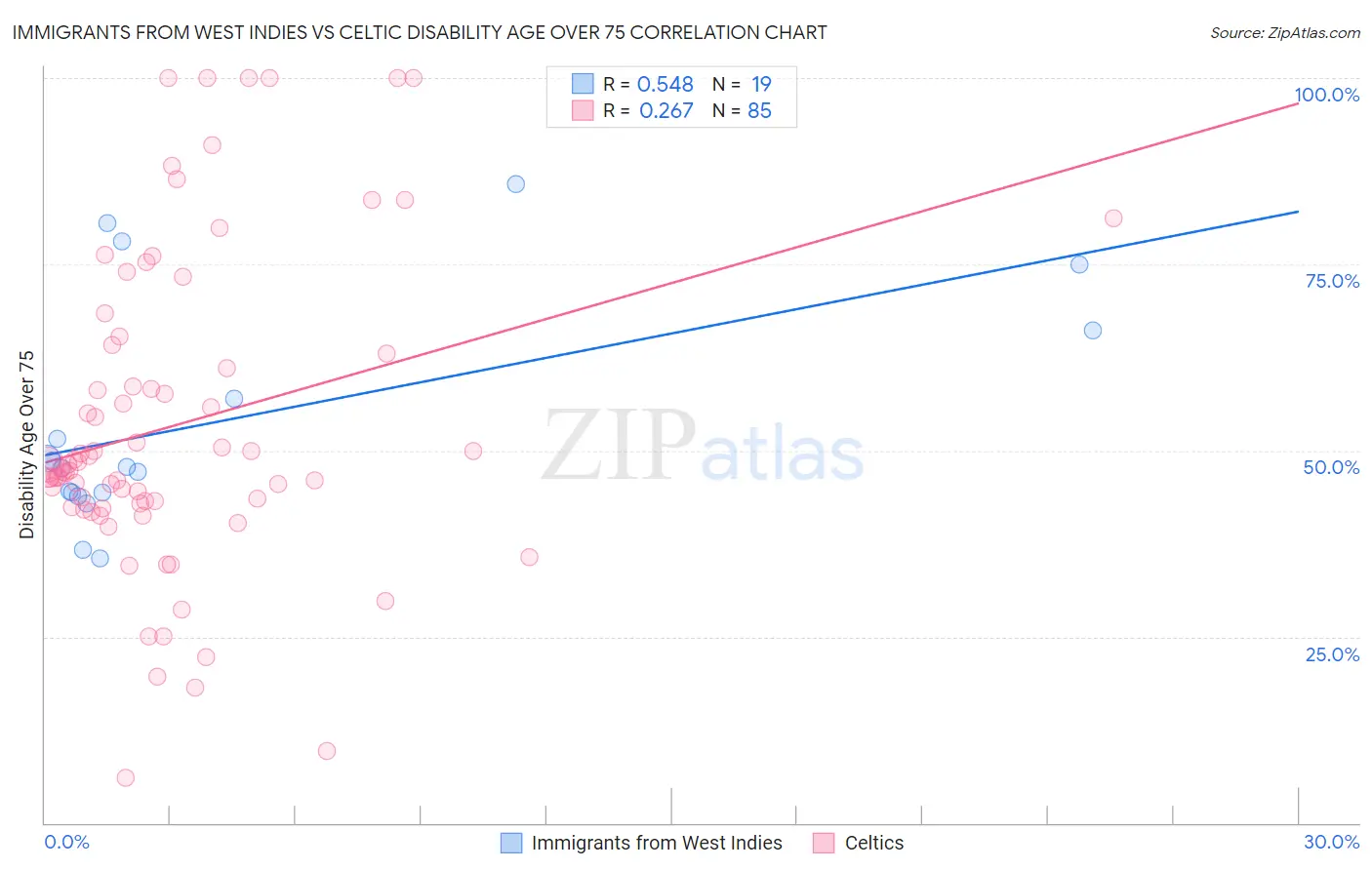 Immigrants from West Indies vs Celtic Disability Age Over 75