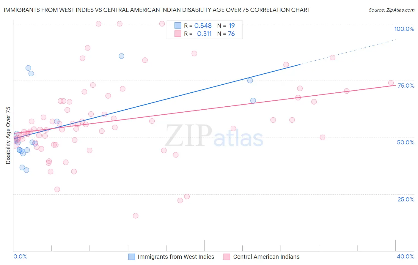 Immigrants from West Indies vs Central American Indian Disability Age Over 75