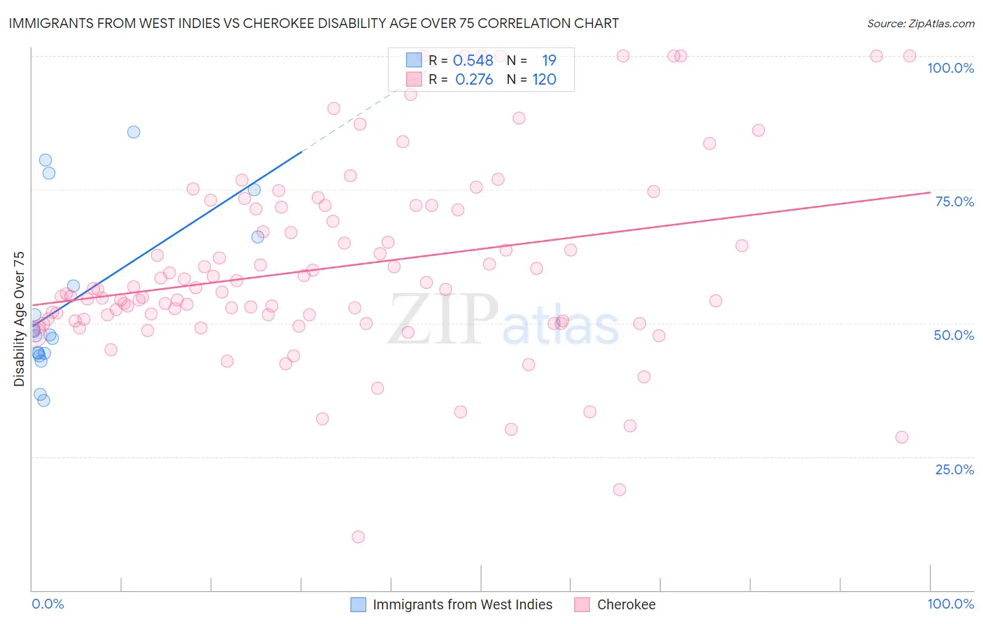 Immigrants from West Indies vs Cherokee Disability Age Over 75