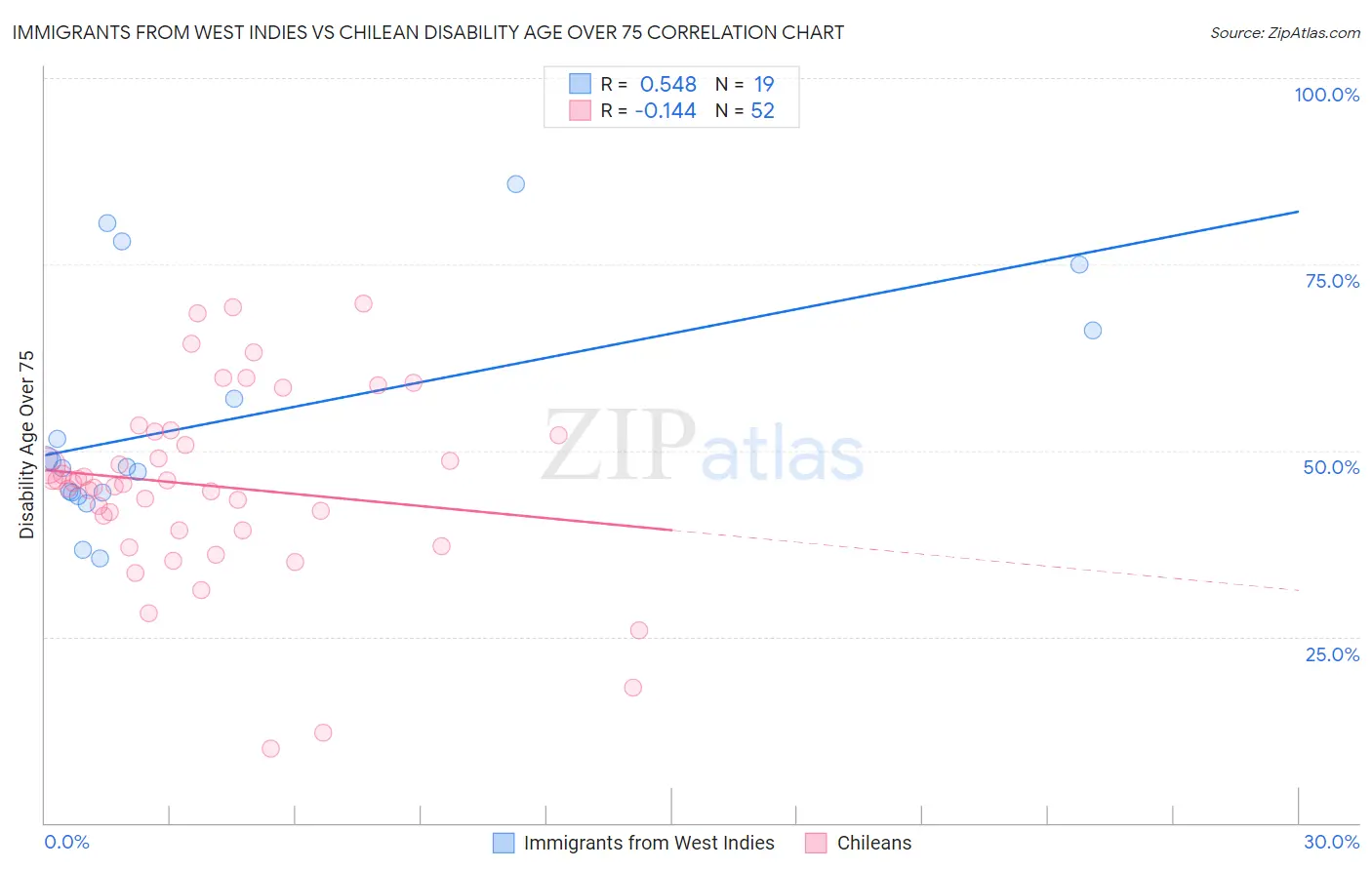 Immigrants from West Indies vs Chilean Disability Age Over 75