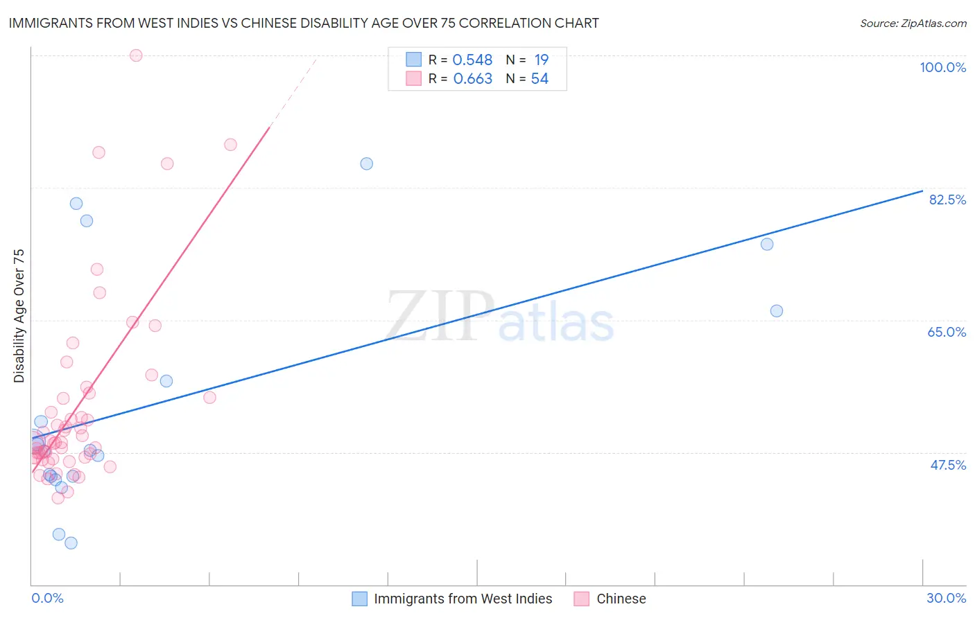 Immigrants from West Indies vs Chinese Disability Age Over 75