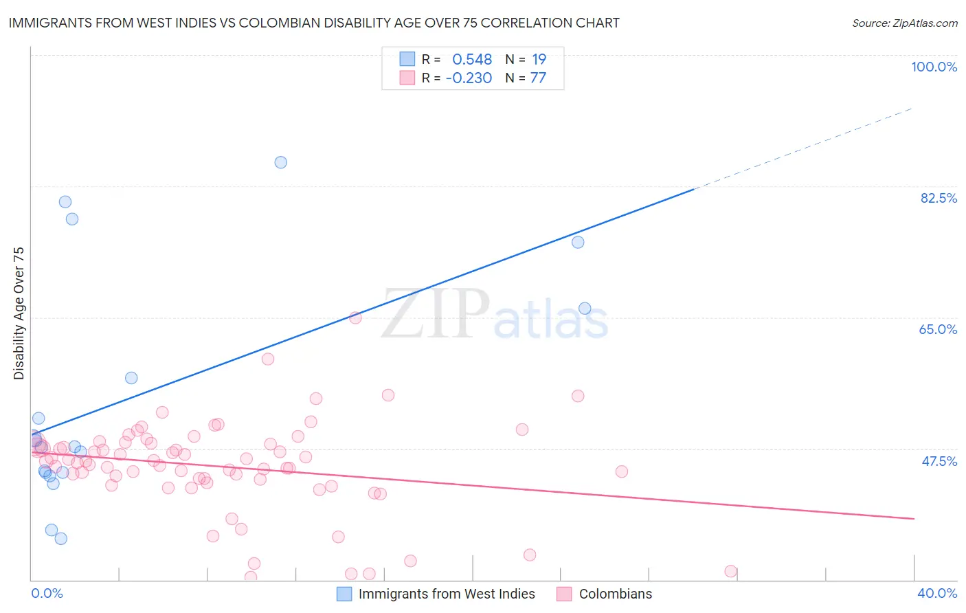 Immigrants from West Indies vs Colombian Disability Age Over 75