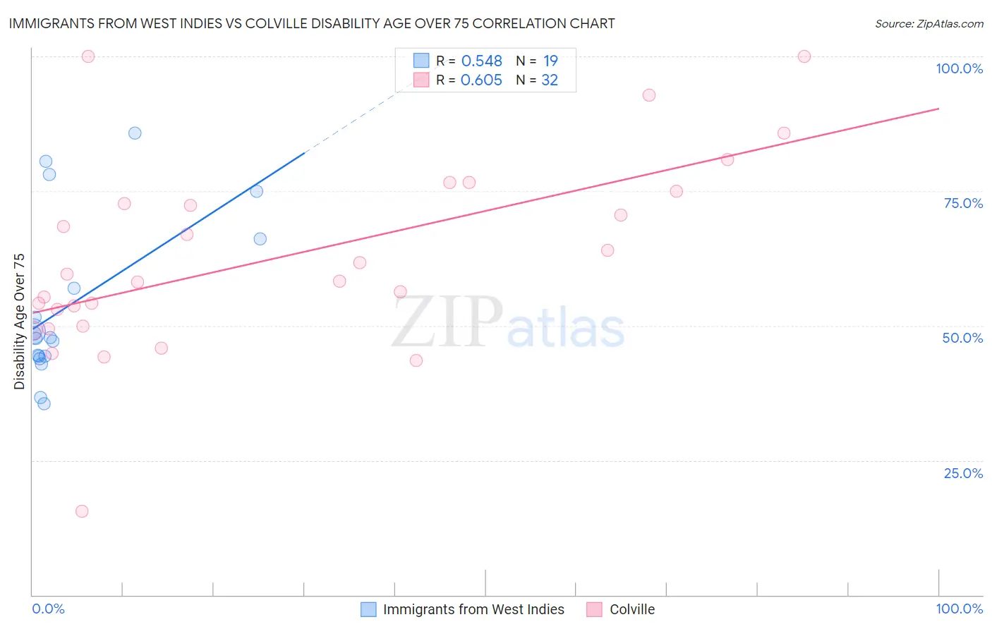 Immigrants from West Indies vs Colville Disability Age Over 75