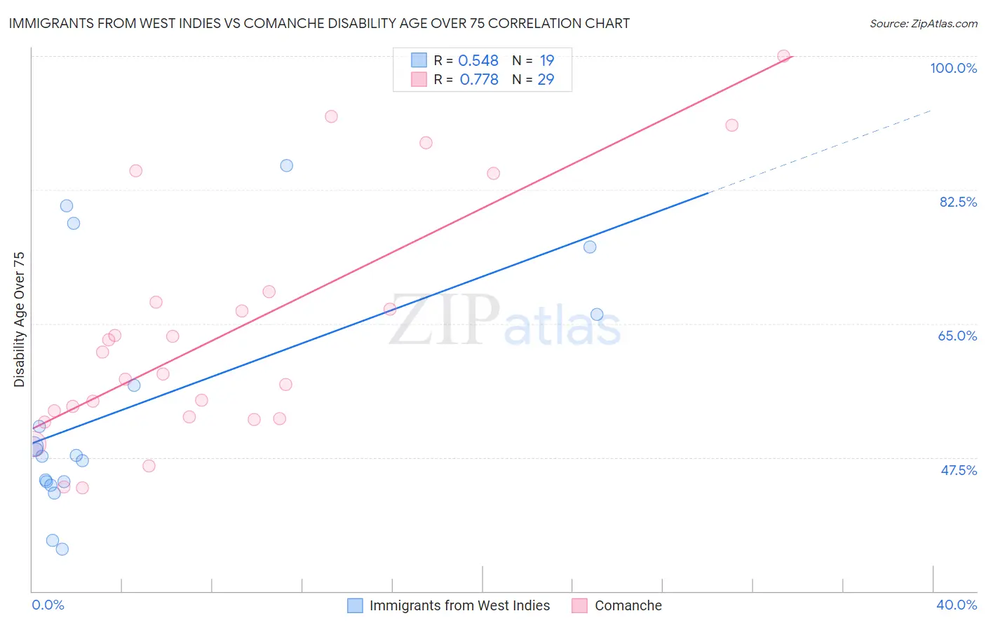 Immigrants from West Indies vs Comanche Disability Age Over 75