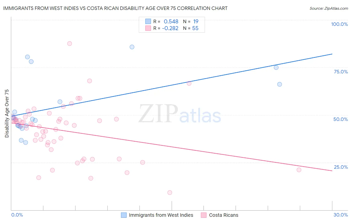 Immigrants from West Indies vs Costa Rican Disability Age Over 75