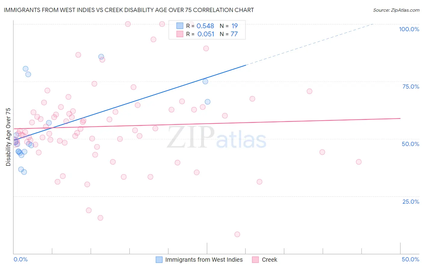 Immigrants from West Indies vs Creek Disability Age Over 75
