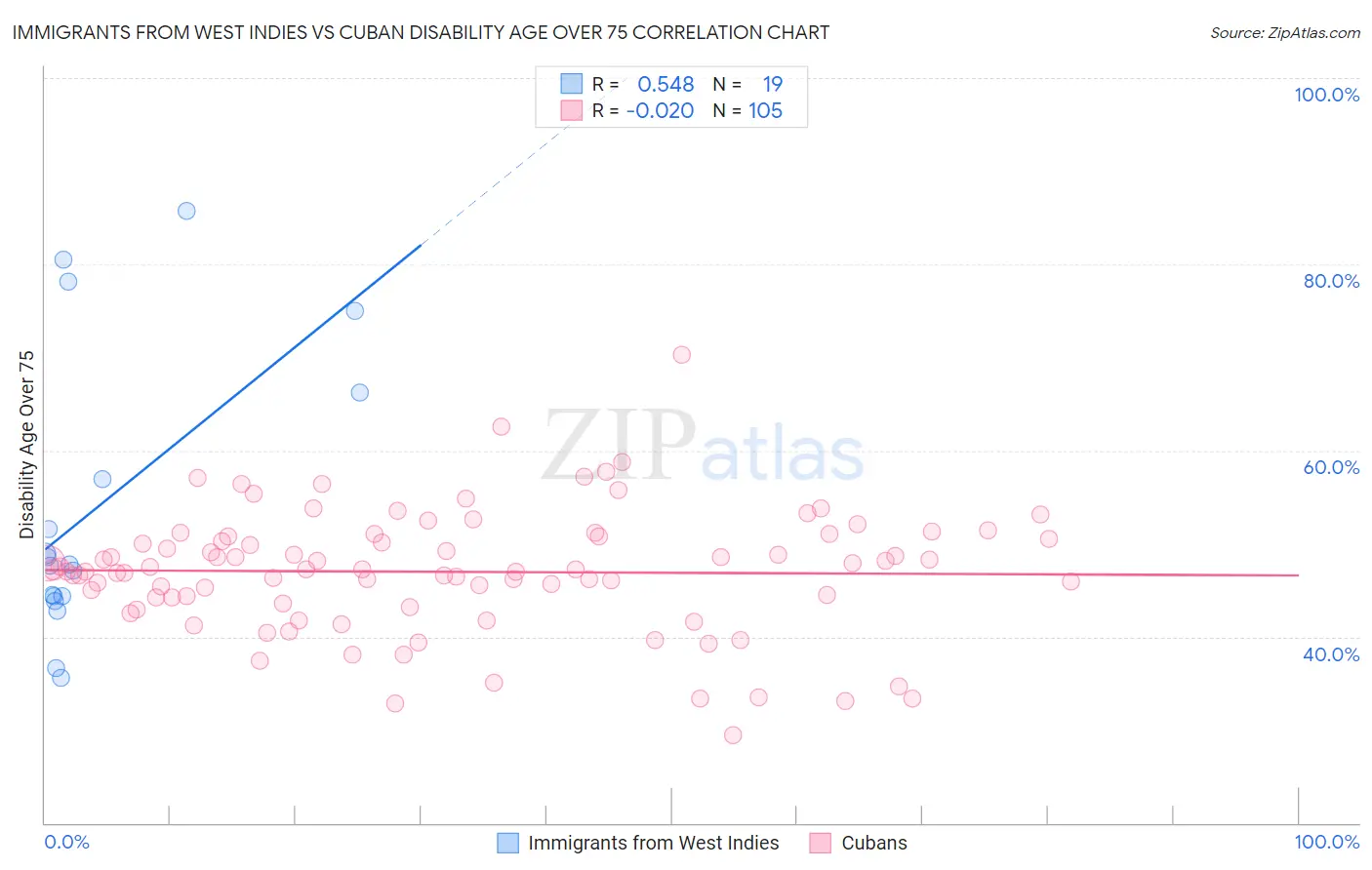 Immigrants from West Indies vs Cuban Disability Age Over 75