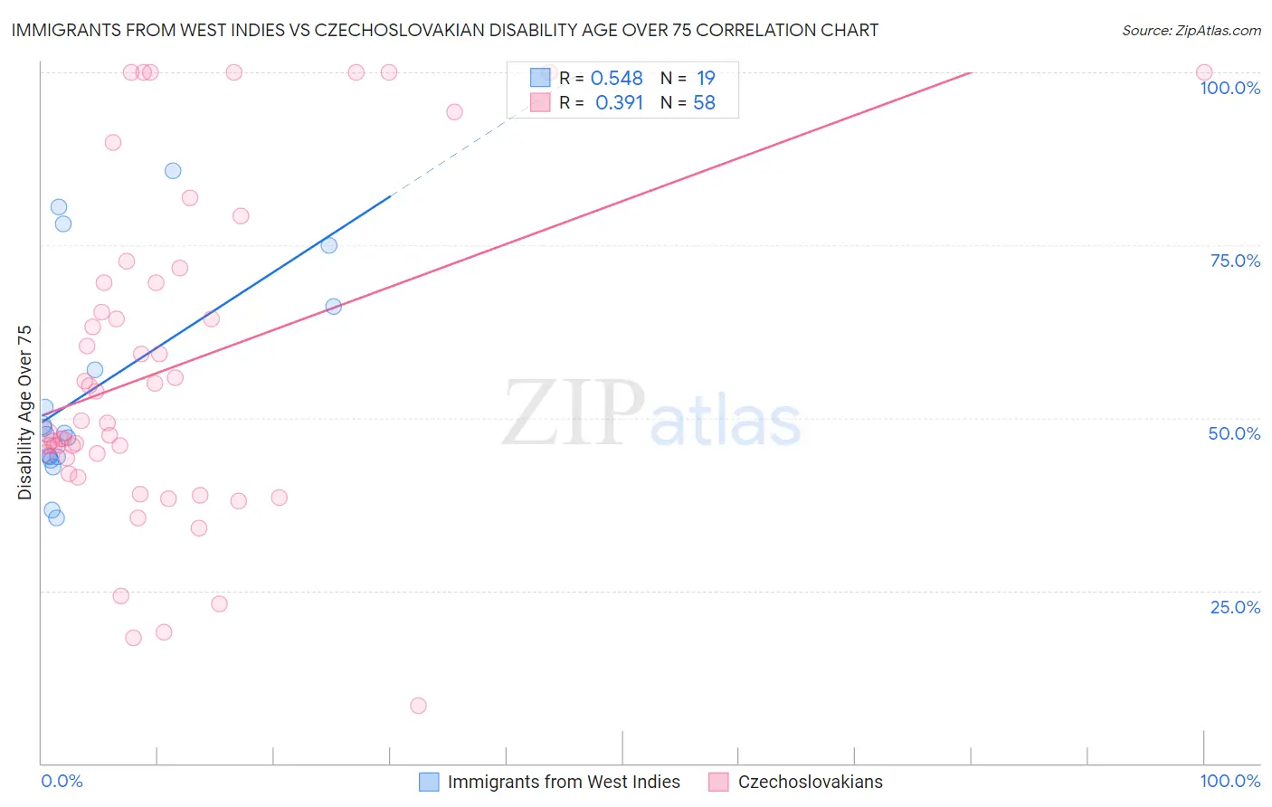 Immigrants from West Indies vs Czechoslovakian Disability Age Over 75