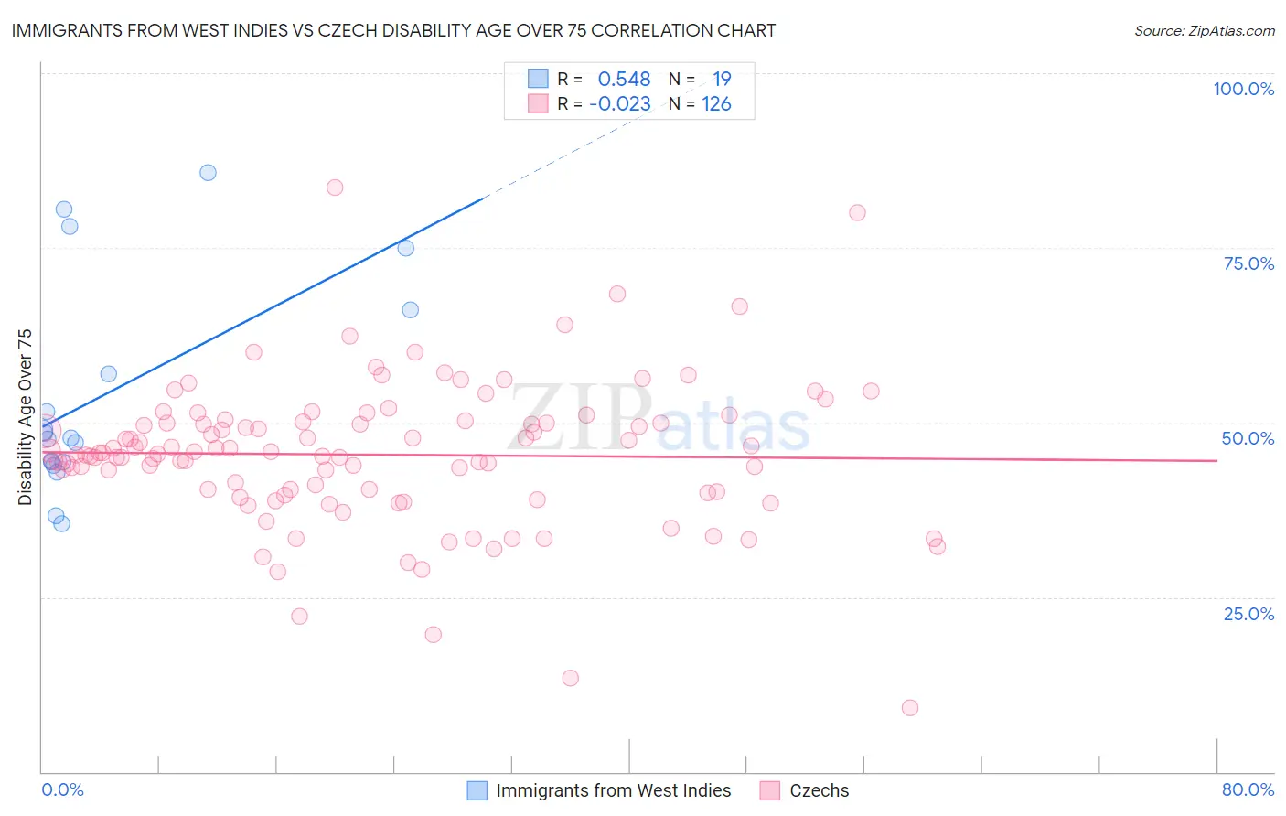 Immigrants from West Indies vs Czech Disability Age Over 75