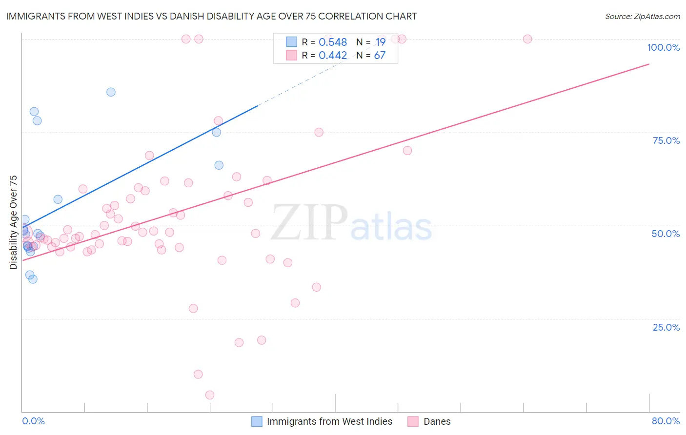 Immigrants from West Indies vs Danish Disability Age Over 75