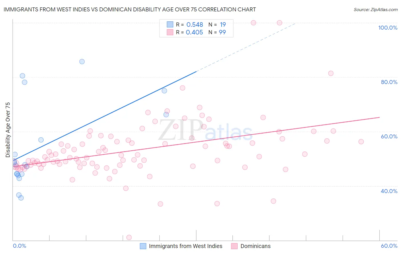 Immigrants from West Indies vs Dominican Disability Age Over 75