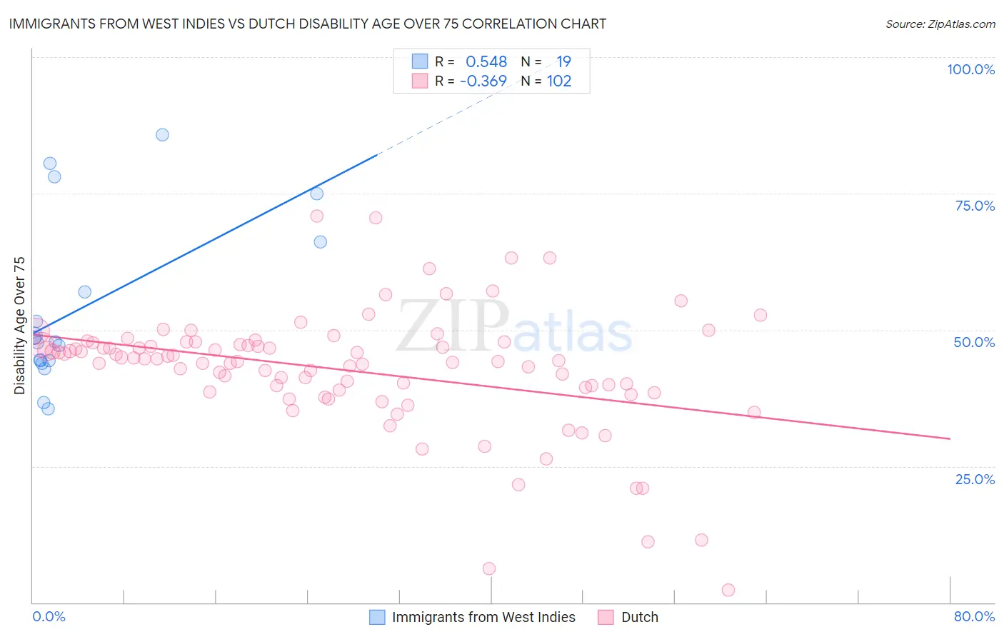 Immigrants from West Indies vs Dutch Disability Age Over 75