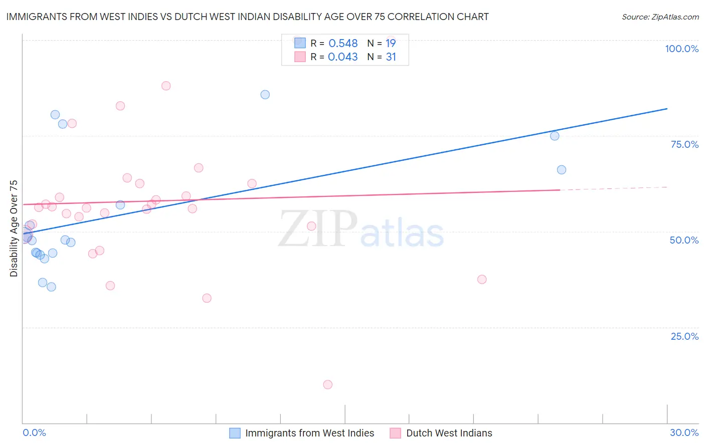 Immigrants from West Indies vs Dutch West Indian Disability Age Over 75