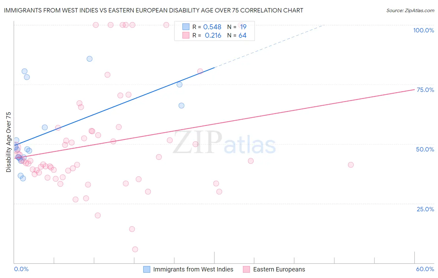 Immigrants from West Indies vs Eastern European Disability Age Over 75