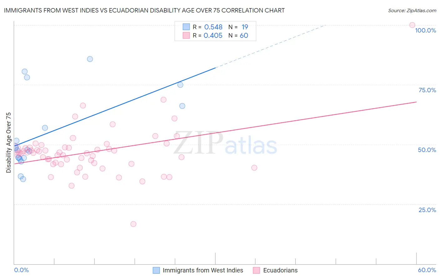 Immigrants from West Indies vs Ecuadorian Disability Age Over 75