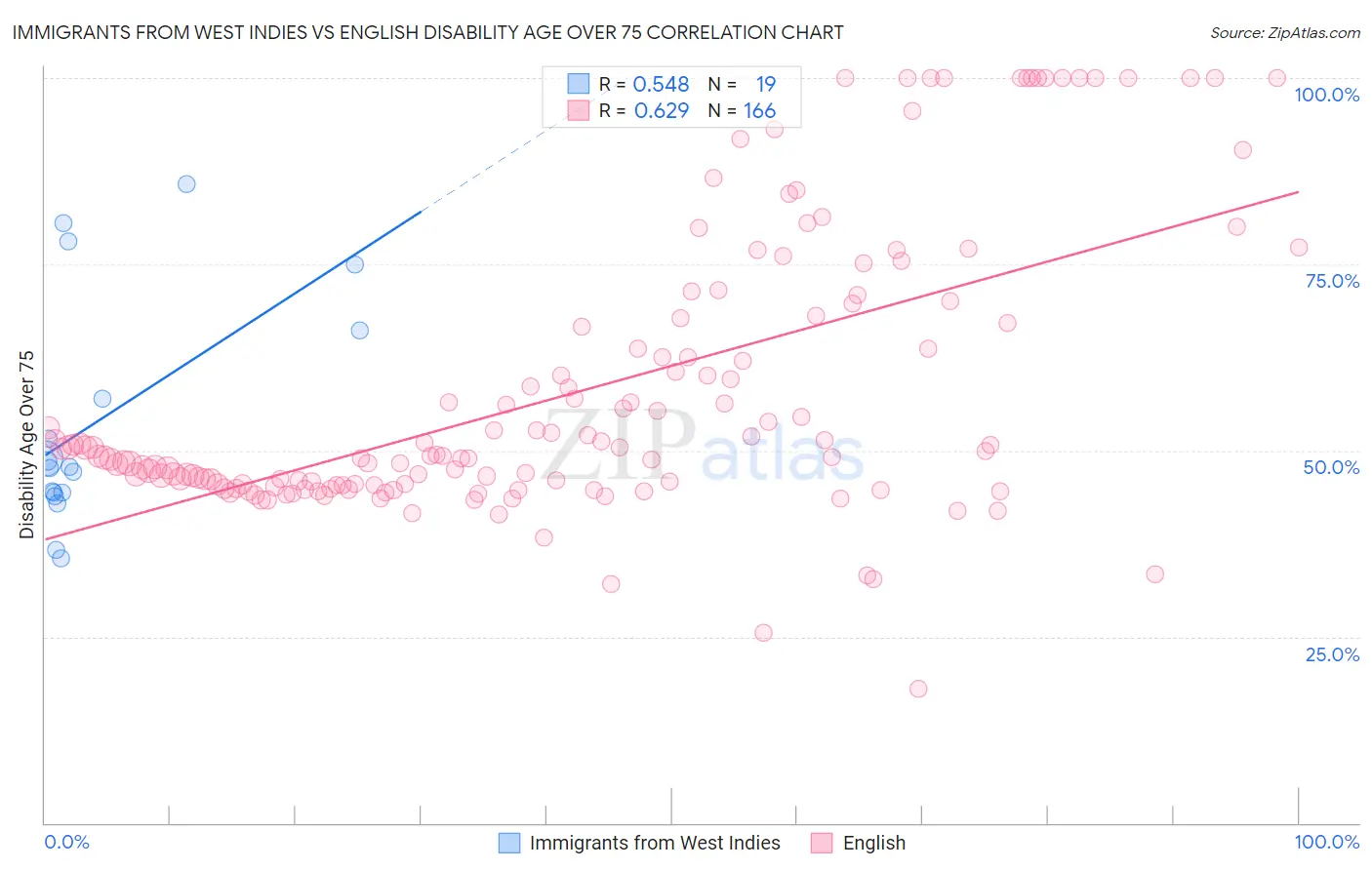 Immigrants from West Indies vs English Disability Age Over 75