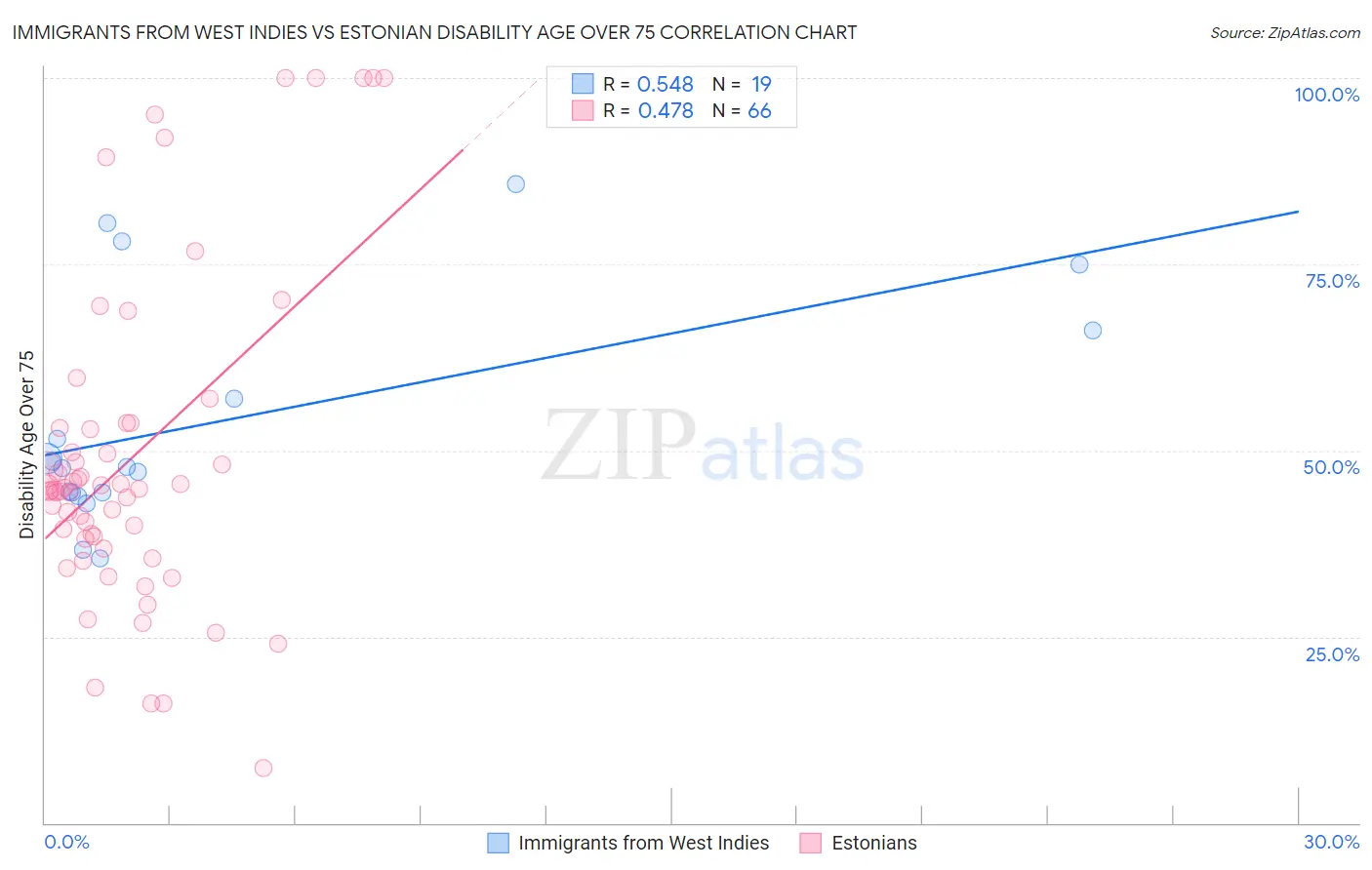 Immigrants from West Indies vs Estonian Disability Age Over 75