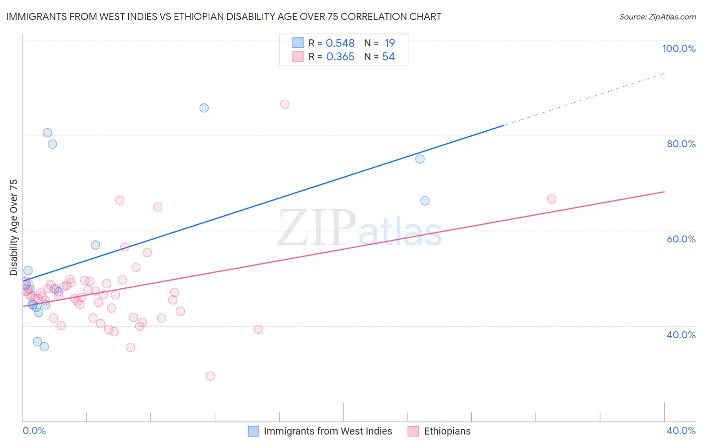 Immigrants from West Indies vs Ethiopian Disability Age Over 75