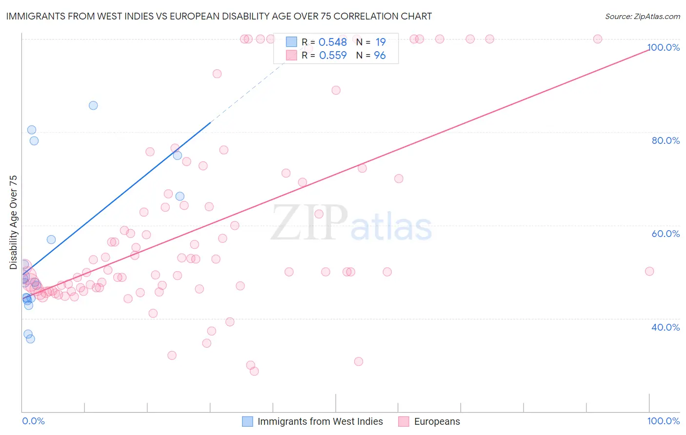 Immigrants from West Indies vs European Disability Age Over 75