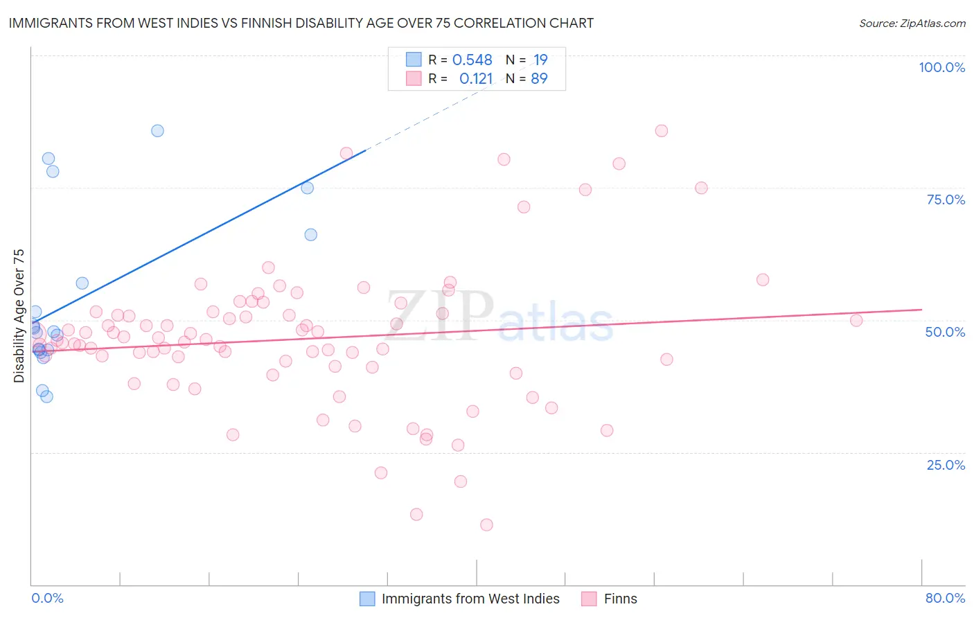 Immigrants from West Indies vs Finnish Disability Age Over 75