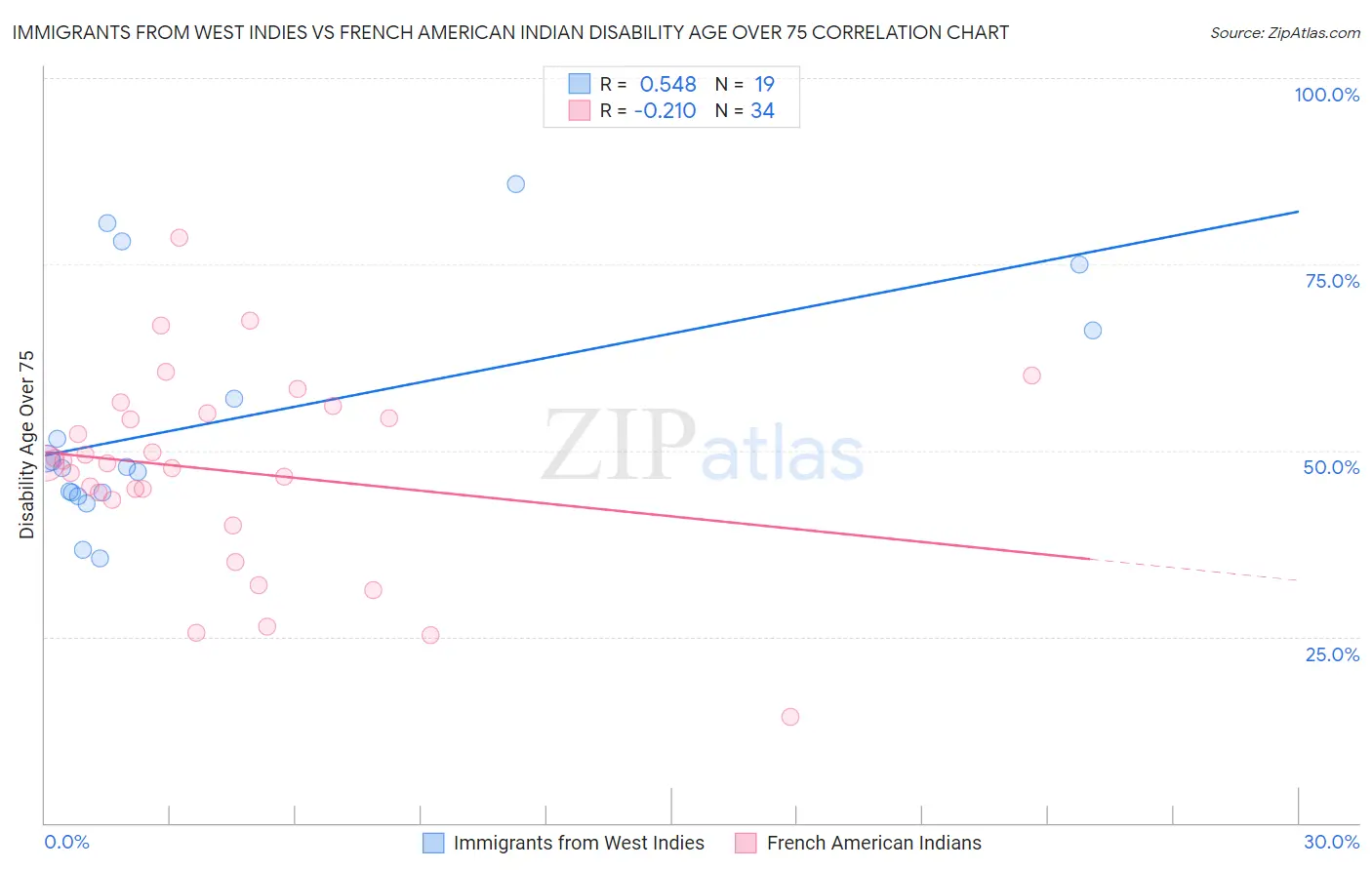 Immigrants from West Indies vs French American Indian Disability Age Over 75