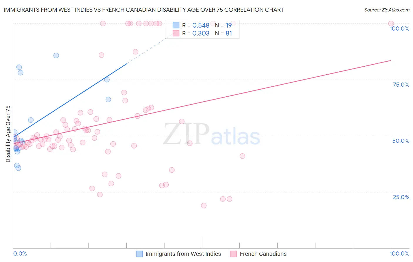 Immigrants from West Indies vs French Canadian Disability Age Over 75