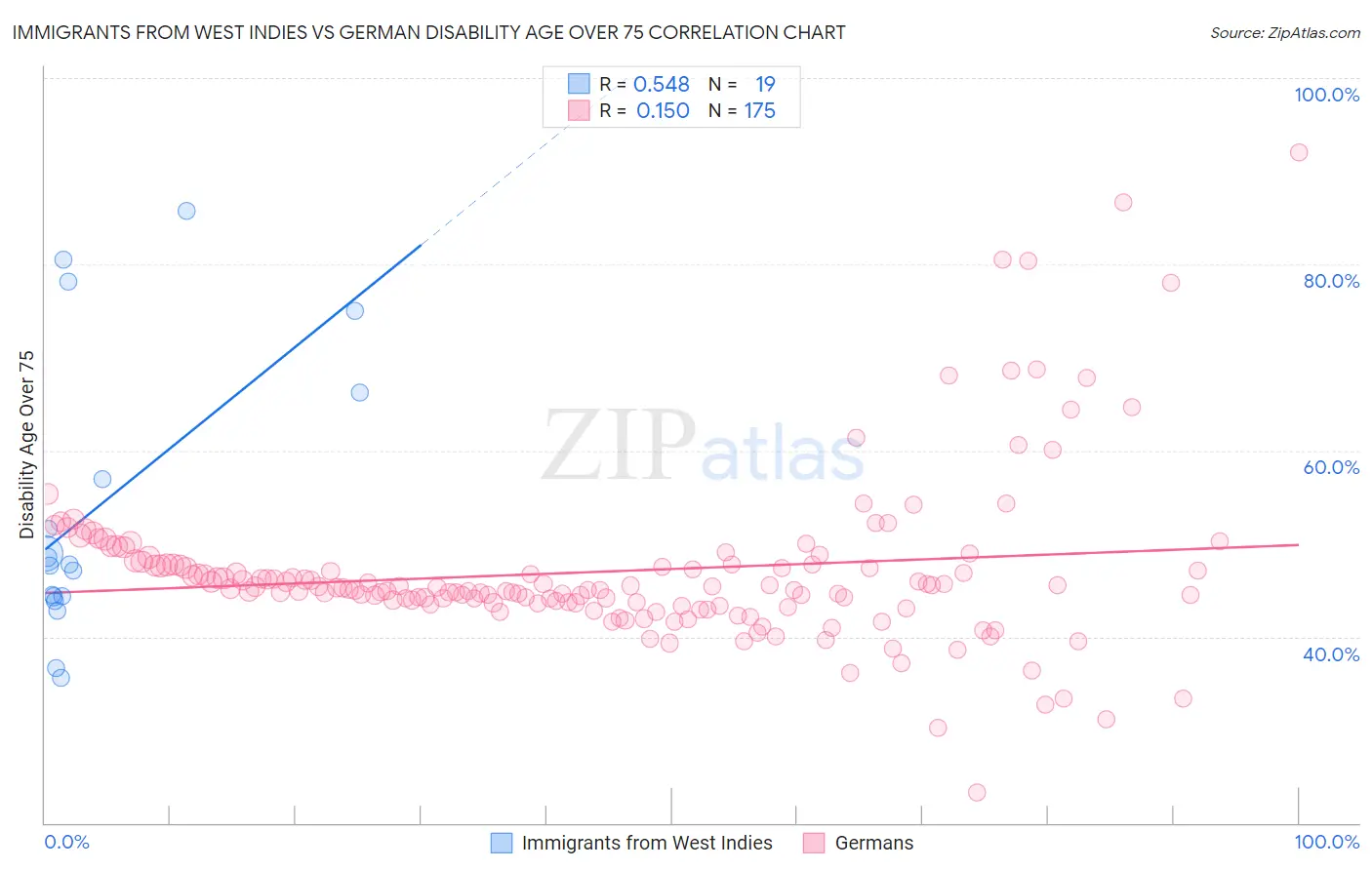 Immigrants from West Indies vs German Disability Age Over 75