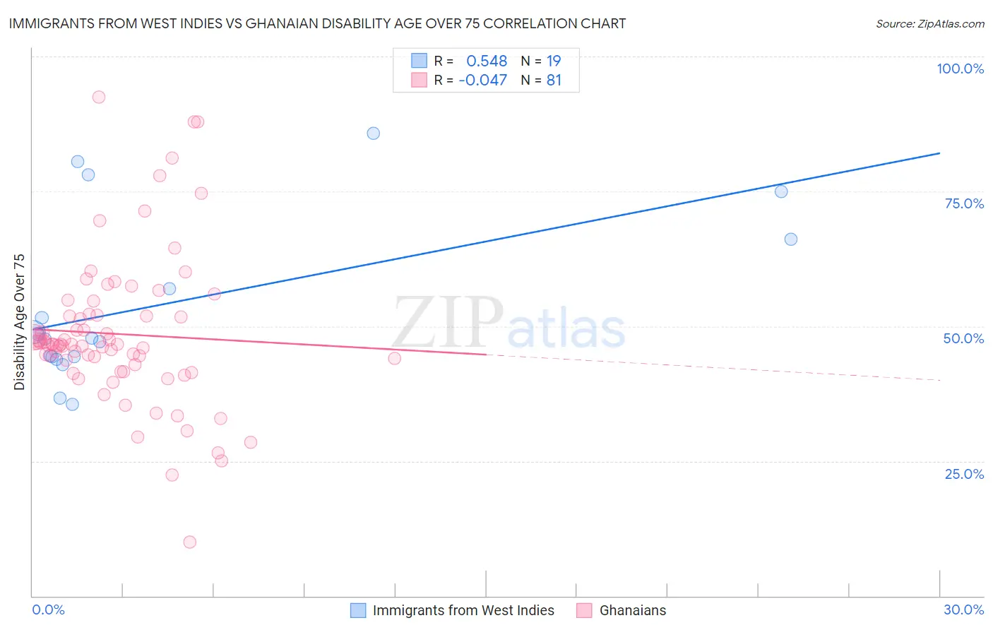Immigrants from West Indies vs Ghanaian Disability Age Over 75