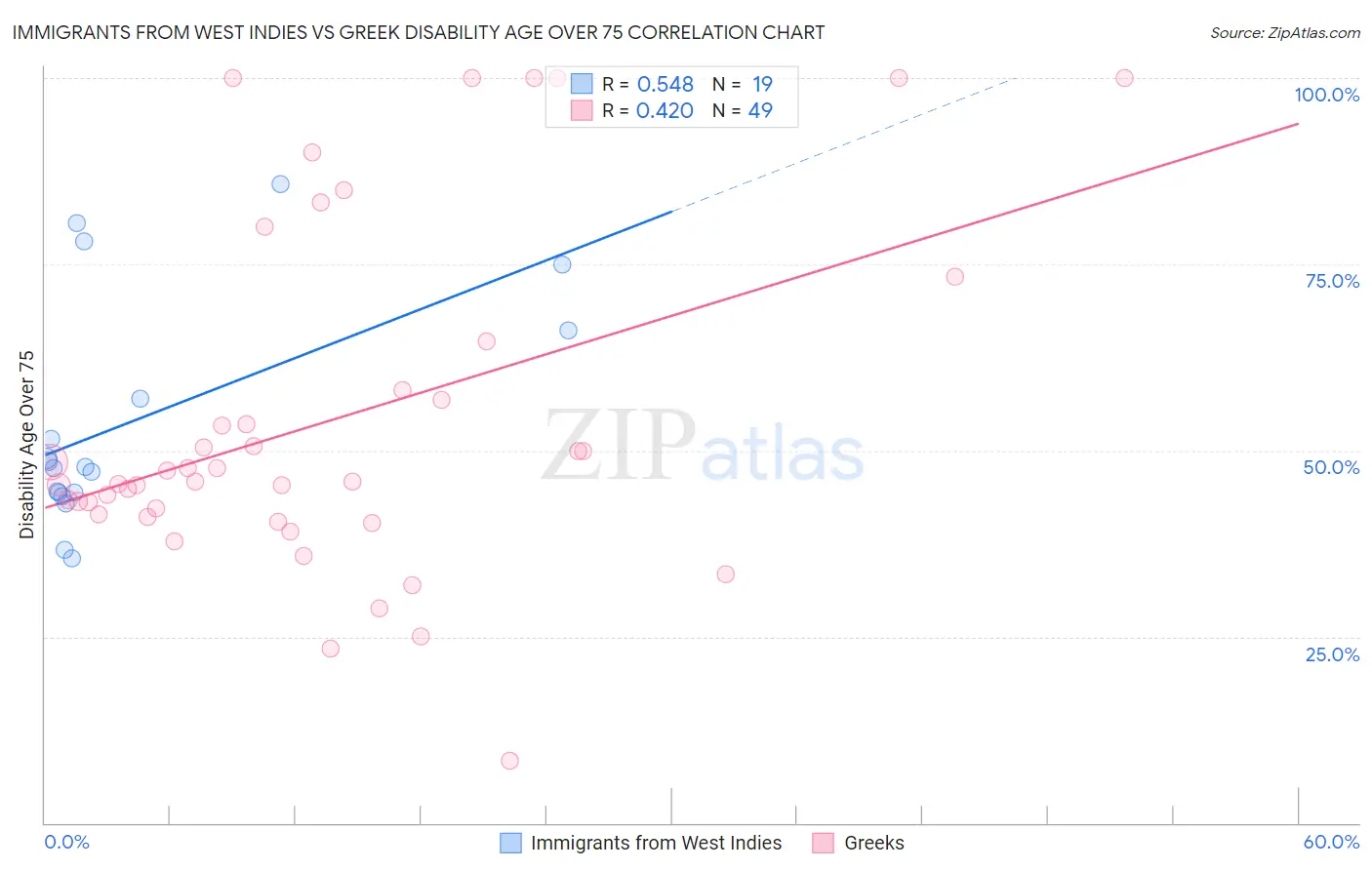 Immigrants from West Indies vs Greek Disability Age Over 75