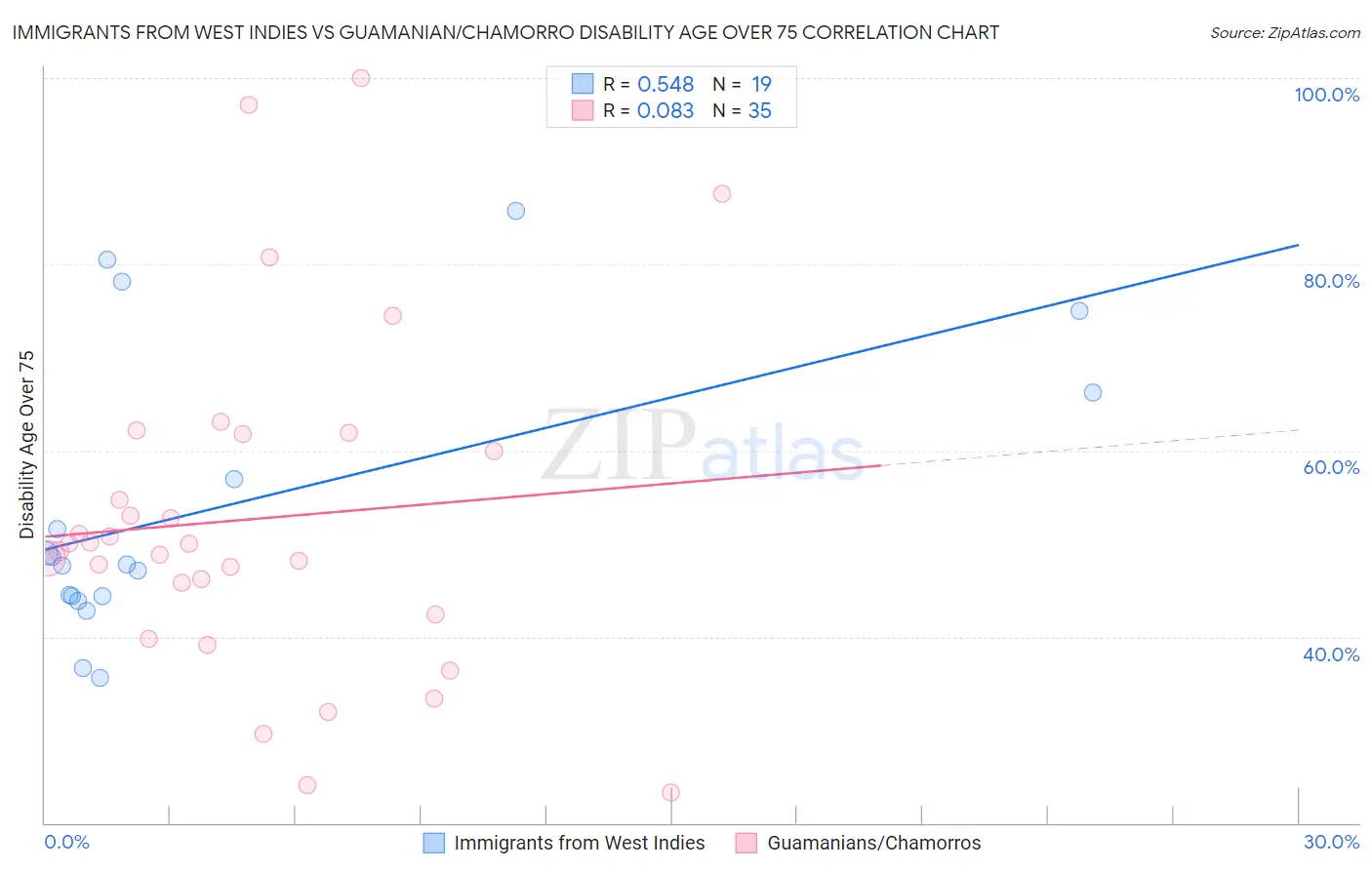 Immigrants from West Indies vs Guamanian/Chamorro Disability Age Over 75