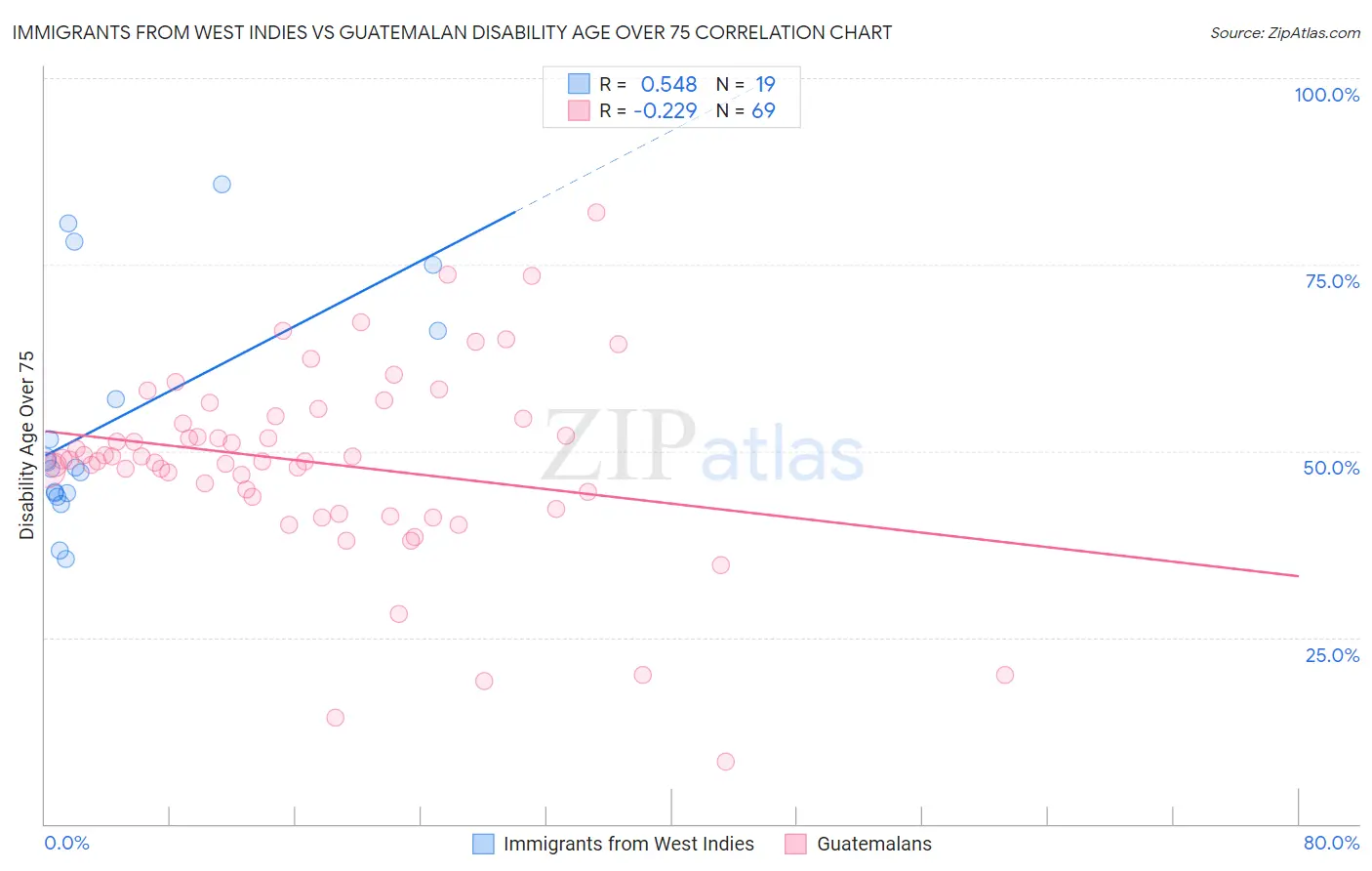 Immigrants from West Indies vs Guatemalan Disability Age Over 75