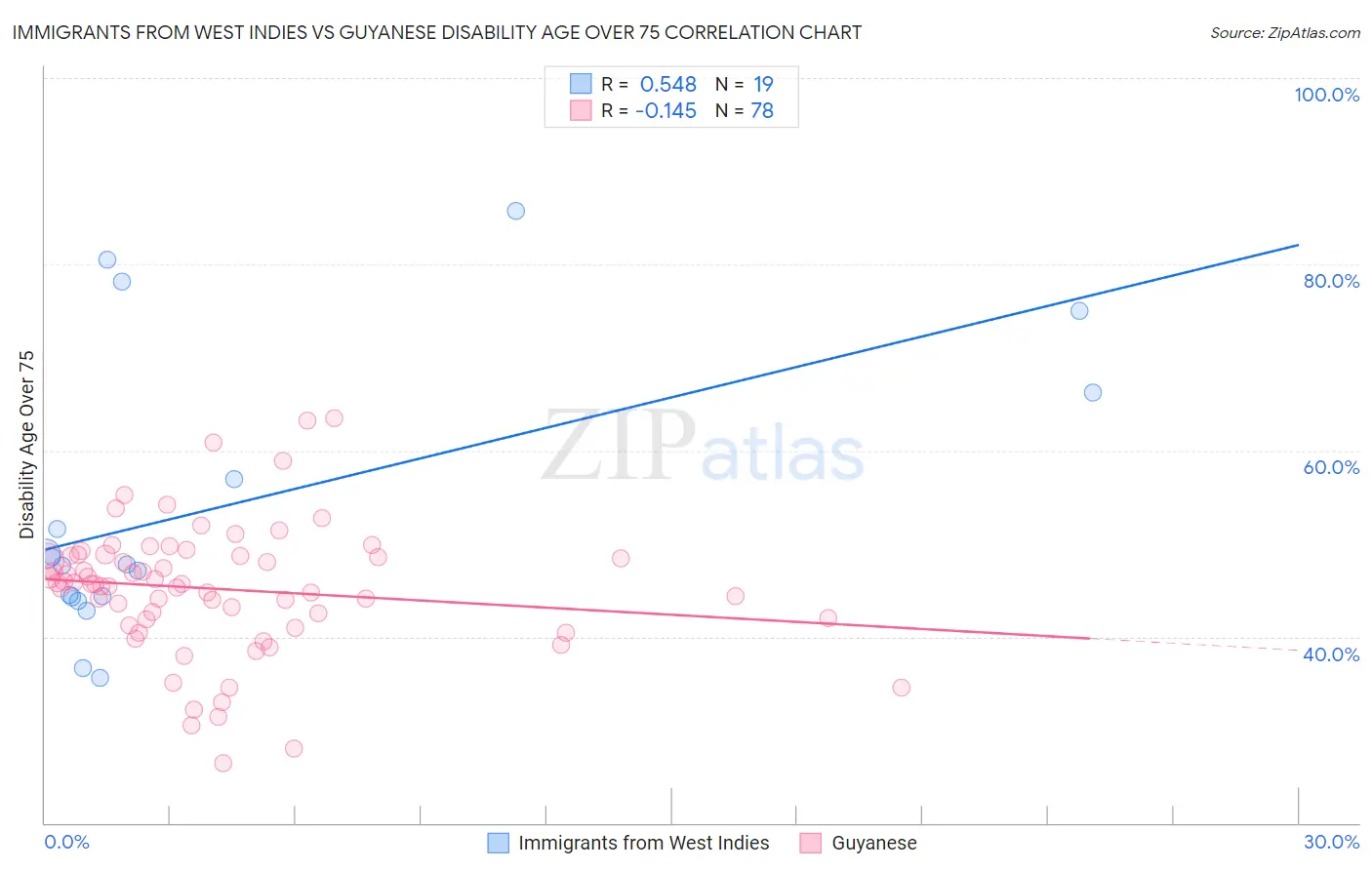 Immigrants from West Indies vs Guyanese Disability Age Over 75
