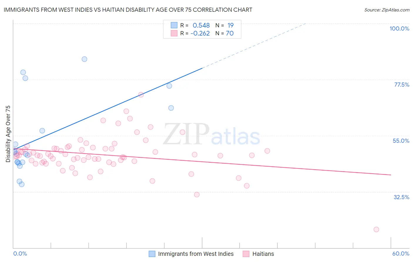 Immigrants from West Indies vs Haitian Disability Age Over 75