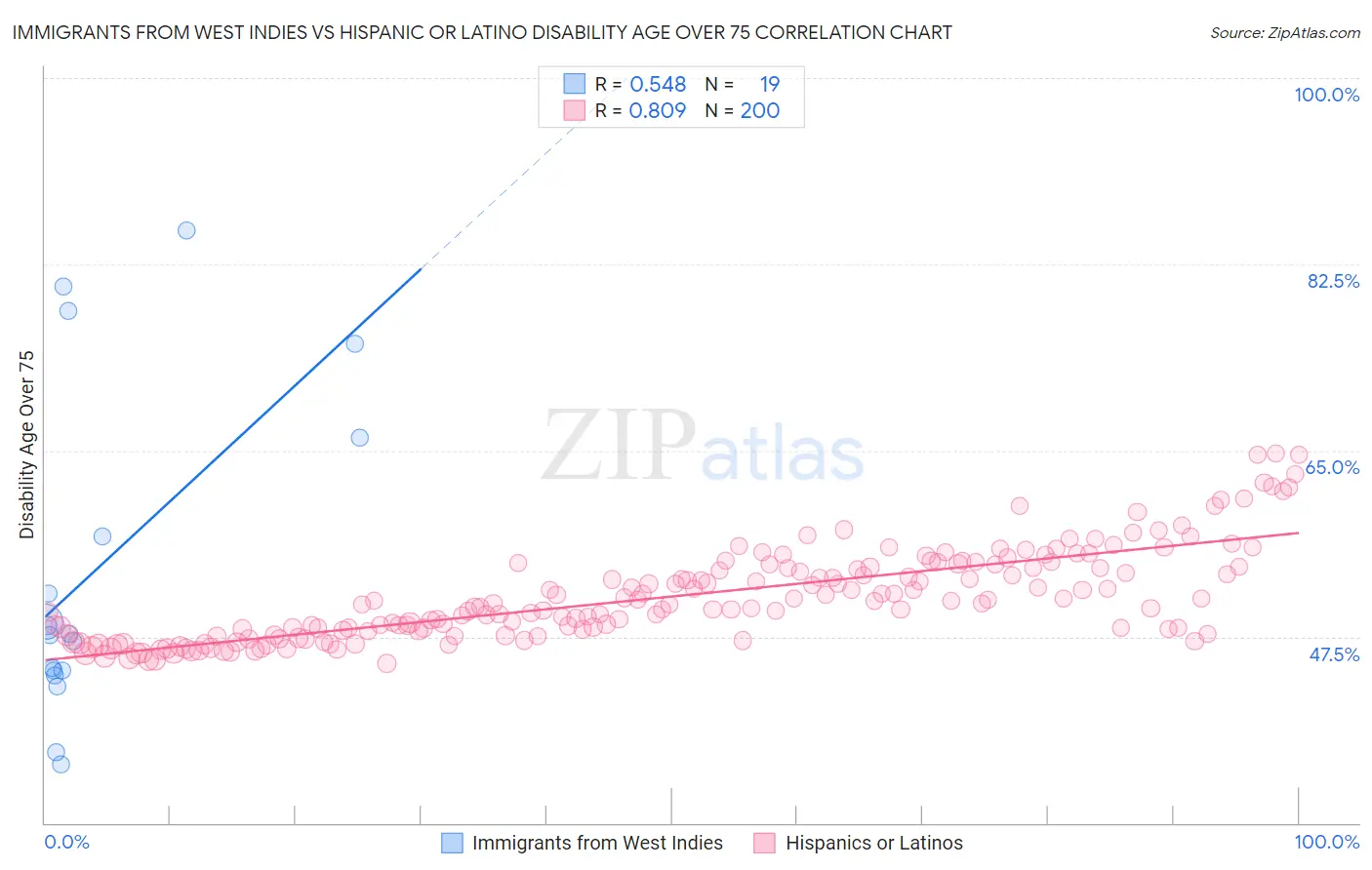 Immigrants from West Indies vs Hispanic or Latino Disability Age Over 75